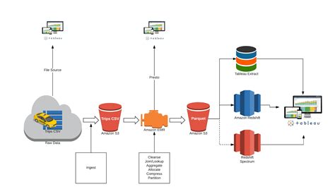 Scheduling data extraction from AWS Redshift to S3.
